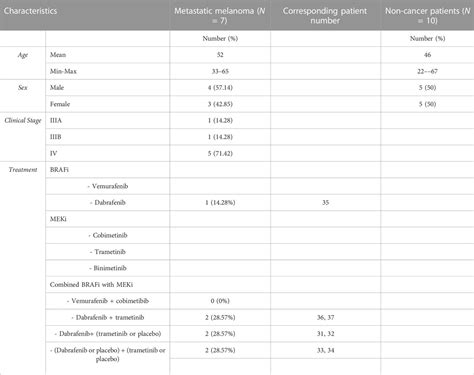 Frontiers Mapk Inhibitors Dynamically Affect Melanoma Release Of