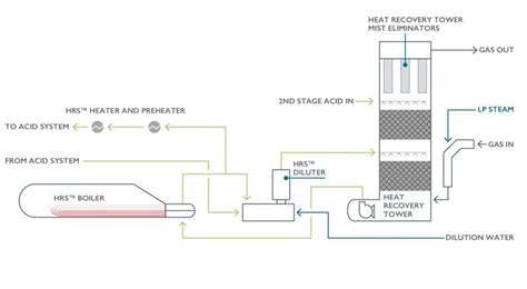 Sulfuric Acid Heat Recovery System Hrs Technology Elessent Clean