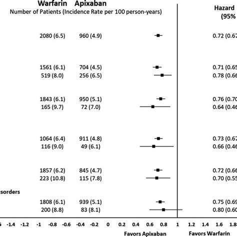 Risk Of Recurrent Vte For Apixaban Vs Warfarin Among Patients With Vte