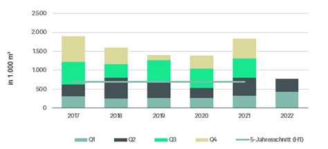 Stabiler Fl Chenumsatz Am Industrie Und Logistikimmobilienmarkt