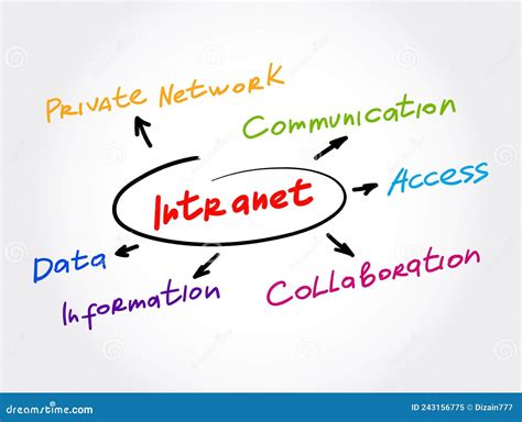 Intranet Mind Map Technology Concept For Presentations And Reports