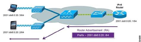 Ipv6 Configuring Ipv6 Client Ip Address Learning [cisco Catalyst 3850 Series Switches] Cisco