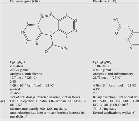 Physical Chemical And Pharmacological Properties Of Carbamazepine And