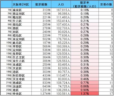 【2023年最新版】大阪市24区の治安ランキング（治安マップ付き） ラク賃不動産