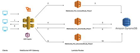 Developed An Web Socket Real Time Chat Application Architecture With