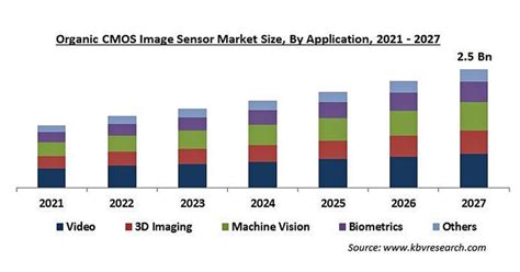 有機cmosイメージセンサーの市場規模、2027年に25億米ドル到達予想 株式会社グローバルインフォメーションのプレスリリース