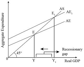 Aggregate Expenditure Model Recessionary Gap