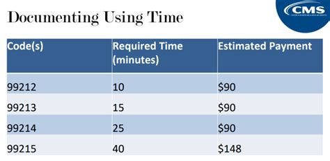 CPT Code 99213: The Definitive Guide [+Reimbursement Rates]