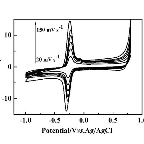 Cyclic Voltammetric Of 2×10 4 Mol L 1 Vb 2 At The P3mtgce In 01 Mol Download Scientific