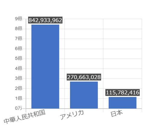 グラフで見る中華人民共和国の都市人口は多い？少ない？ Graphtochart