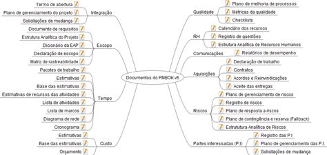 Mapa Mental Todos Os Documentos Do Pmbok V5 Gestão De Projetos Na