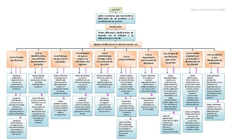 Actividad Mapa Conceptual Tipos De Costos Kulturaupice Hot Sex Picture