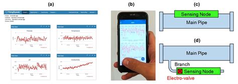 Sensors Free Full Text A Self Powered Wireless Water Quality Sensing Network Enabling Smart