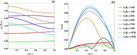 Figure 1 From Tunable Photonic Band Gaps In Two Dimensional Bravais