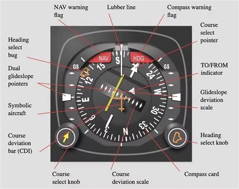 The Pilot - Horizontal Situation Indicator (HSI) The Horizontal