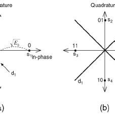 Signal Space Representation Of Bpsk And Qpsk Modulated Signals A