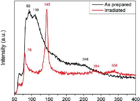 Raman Spectra Of Irradiated Red And Non Irradiated Black Mapbi 3