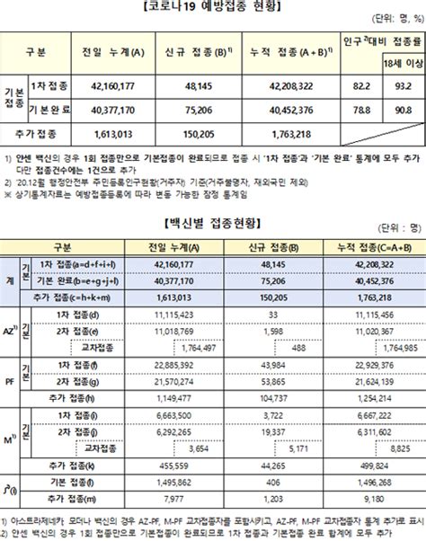 11월 20일 0시 기준 코로나19 예방접종 후 이상반응 신규 의심 사례 3018건