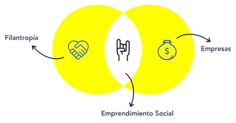 Emprendimiento Social Definición y Recursos