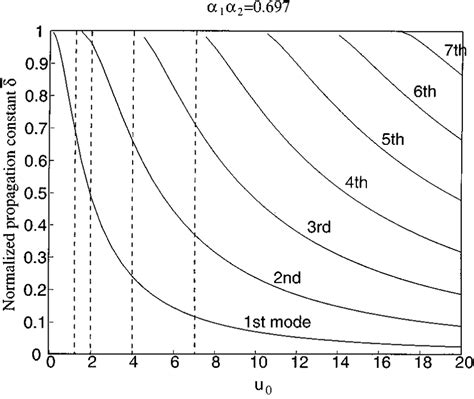 Propagation Constants Of The Guided Modes Of The Waveguide Induced By