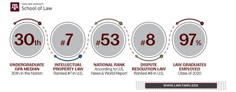 TEXAS A&M Recognized in NATIONAL Law School RANKINGS