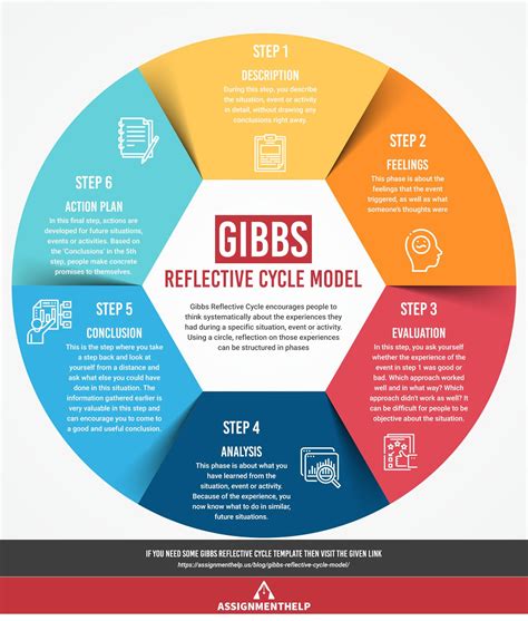 Gibbs Reflective Cycle Gibbs reflective cycle