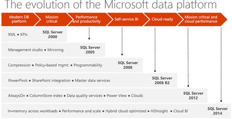 Microsoft Sql Server Evolution From 2000 To 2016 Sql Server Mvp Blog Learn About Experts