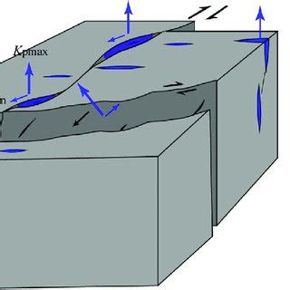 Strike Slip Fault Diagram