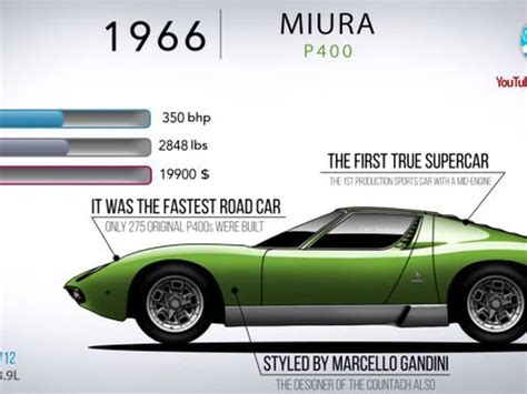 Arriba Imagen Evolucion Del Lamborghini Abzlocal Mx