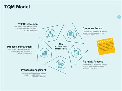 Continual Improvement Model TQM Model Ppt Slides Example PDF