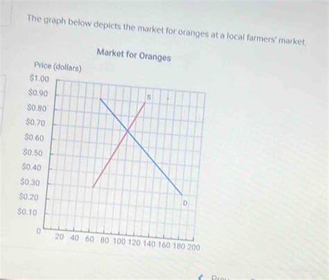 The Graph Below Depicts The Market For Oranges At A Local Farmers