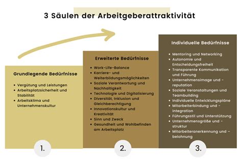 Wie man Top Talente gewinnt Das Arbeitgeberattraktivitäts Modell