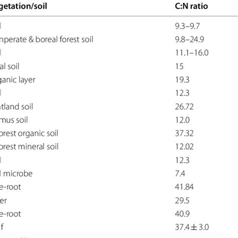 Organic C N Ratios In Soil And Vegetation Of Terrestrial Ecosystems