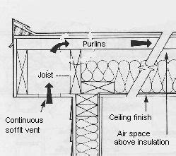 Ventilation for flat roofs with soffit and ridge vents | Flat roof, Roof, Roof soffits