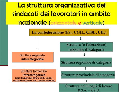 PPT Il sistema sindacale principio di pluralità e modelli