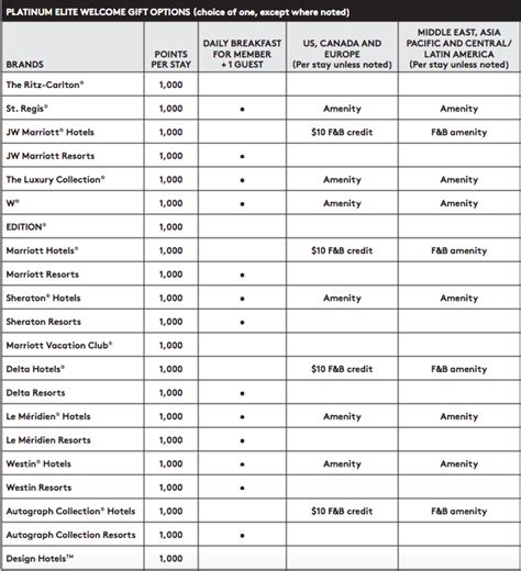 Ultimate Guide To The New Marriott SPG Program One Mile At A Time