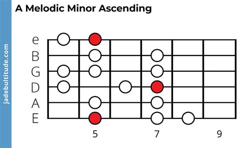 The A Melodic Minor Scale A Music Theory Guide