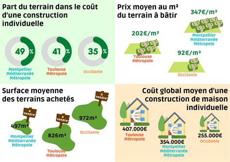 Le prix des terrains à bâtir en 2020 DREAL Occitanie