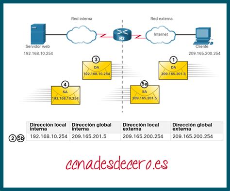 Nat Est Tica Ccna Desde Cero