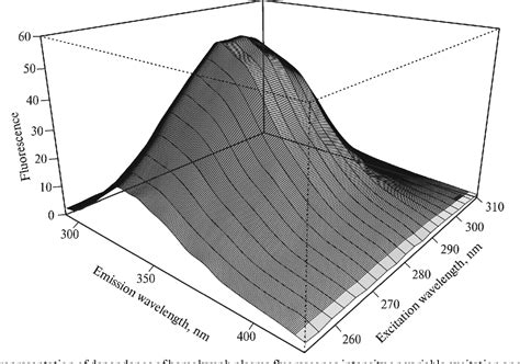 Figure From Comparative And Ontogenic Biochemistry Spectral And Acid