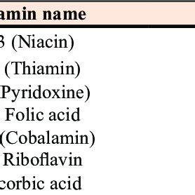 Fat Soluble Vitamins Determined Of F Viridis Aerial Parts Using Hplc