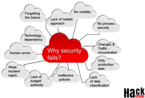 Why Security Fails Securereading