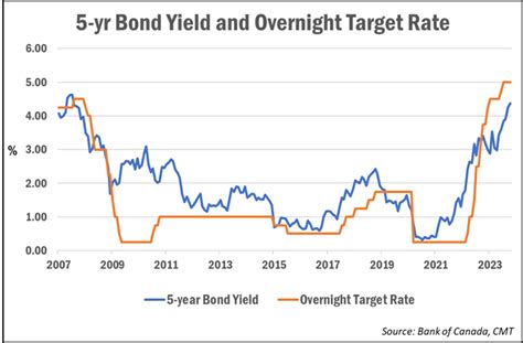 Bond Yields Surge To New Heights Mortgage Rates Expected To Jump Another 20 Bps Mortgage