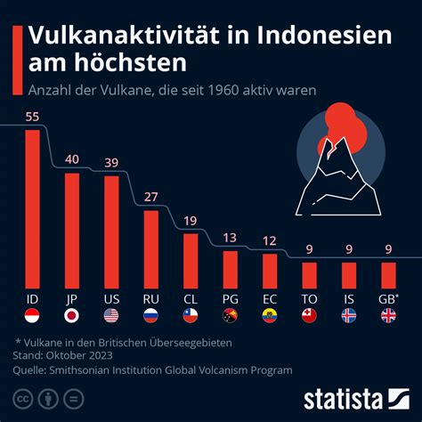 Infografik Vulkanaktivität in Indonesien am höchsten Statista