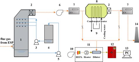 Diagram Of The Experimental System Desulfurization Tower