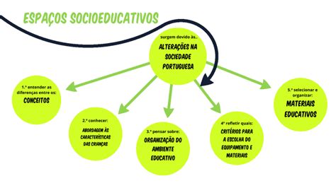 10651 Espaços Socioeducativos by Joana Rogério on Prezi