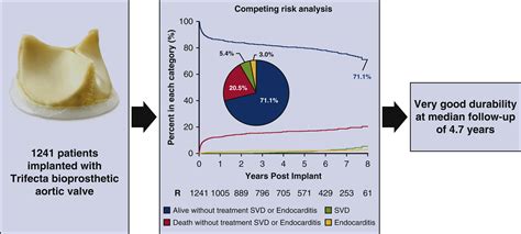 Durability And Clinical Experience Using A Bovine Pericardial Prosthetic Aortic Valve The