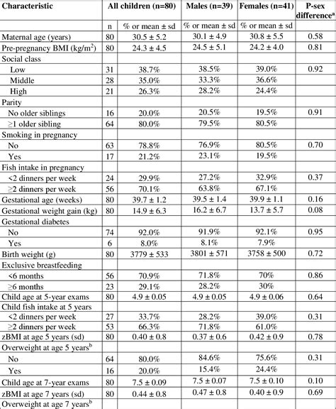 Table 1 From Early Life Exposures To Perfluoroalkyl Substances In