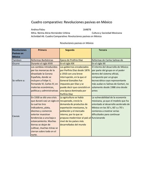 Actividad A6 Cuadro Comparativo Revoluciones pasivas en México Andrea