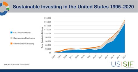 Socially Responsible Investing On The Rise Green America
